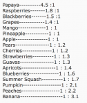 fruit calcium:phosphorus ratios.png